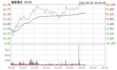快讯:4G概念股反弹翻红 富春通信涨停