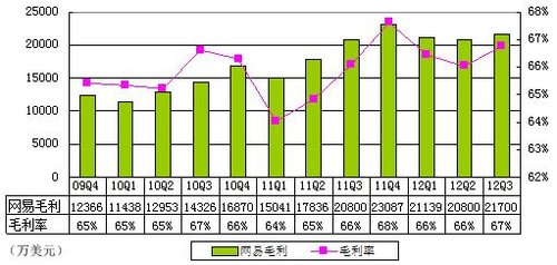 收入证明_研发服务 收入(3)