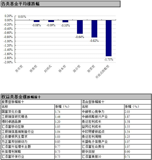 【基金日报】股票型基金单日下跌0.82%