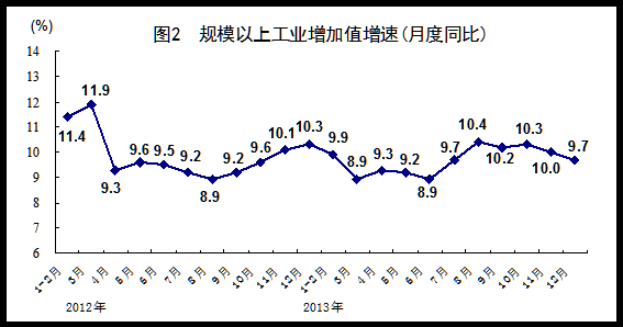 统计局：2013年GDP增速达7.7%