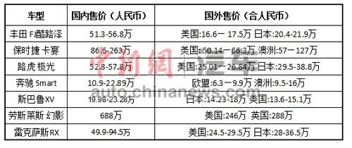 以上价格来自雅虎全球各地网站汽车频道。