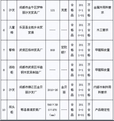 质监局曝光不合格家具 卯字床柜昊胜沙发上榜