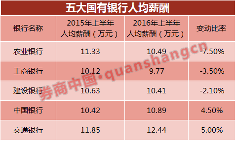 上市银行迎降薪潮：多达10家降薪 民生银行降幅最大