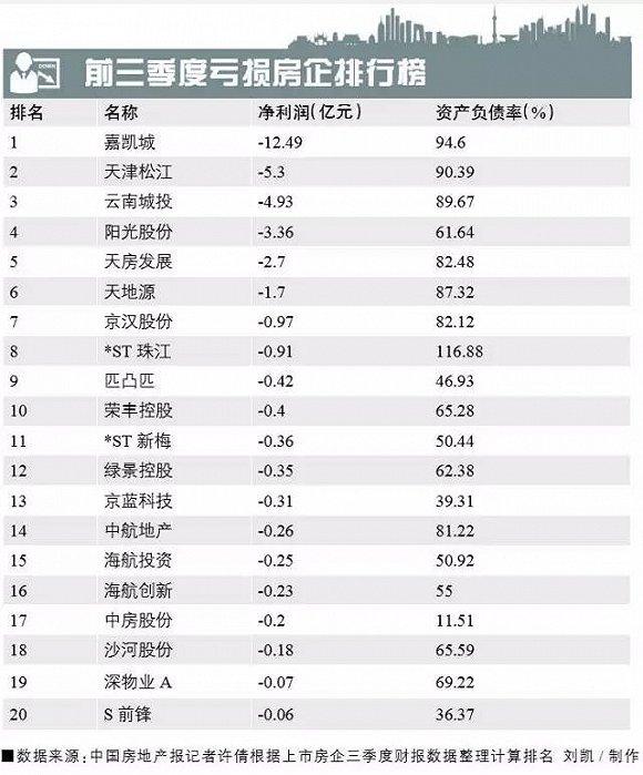 房企负债率攀升：超三成盈利大降 万科绿地负债超80%
