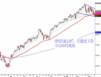 Warren王:纳斯达克走出了倒状锤子K线形态