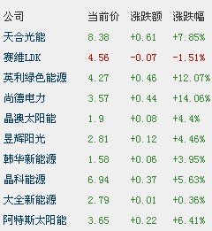 美裁定中国光伏反补贴税2.9%~4.73% 低于预期