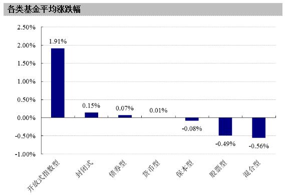 【基金日报】开放式指数基金涨幅居前