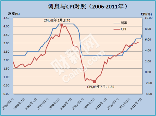CPI如何影响利率 上一轮加息周期的四点启示