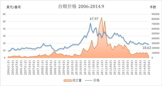 上海国际白银交易平台对银价的带动