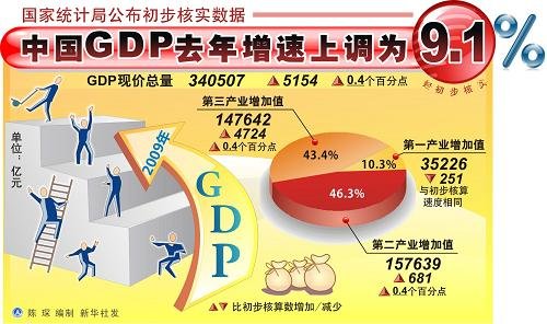 9月吉林gdp多少_LME铜小幅走高或录得五连阳 中国GDP向好提振铜价