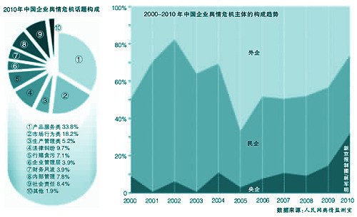 调查显示去年央企舆情危机事件同比增3倍
