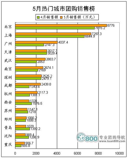 2011年5月份中国团购统计报告发布 美团第一