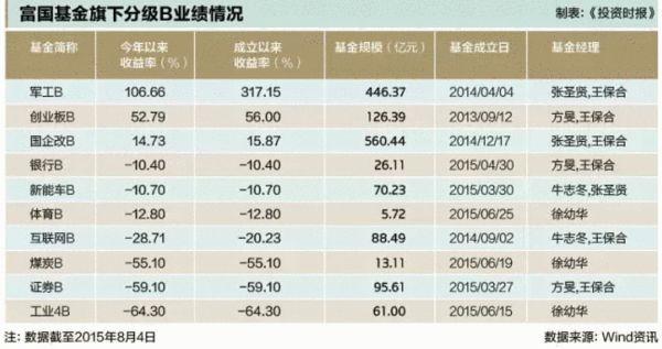 富国基金收益冰火两重天 难让持有人信赖