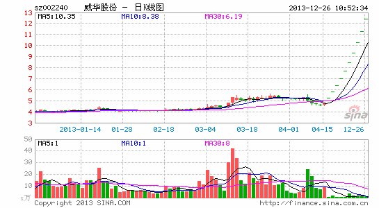 威华股份连续涨停 佳亨多次联手民森