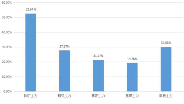 ��3���±��ǳ���50% ������1�귿���ǵû���