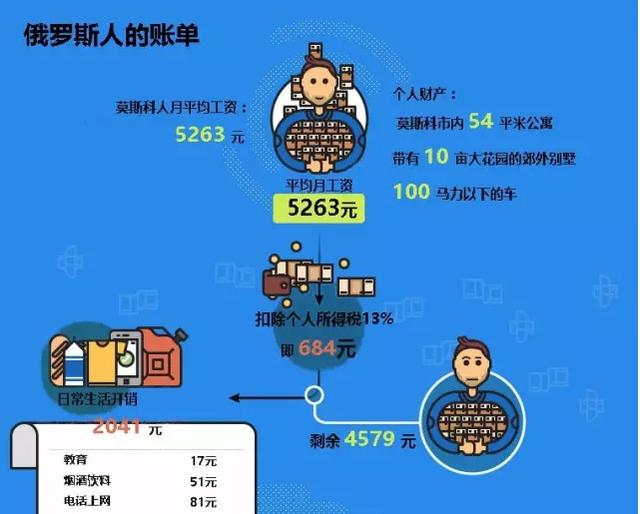 俄罗斯人现在有多穷?