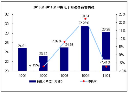 Q1电子阅读器销量下滑 品牌产品销量涨跌互现