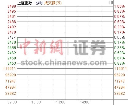 A股平稳开盘沪指高开0.01% 权重板块全线调整
