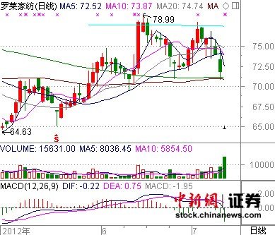 罗莱家纺中报业绩预降达30% 股票被封跌停