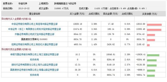 龙虎榜:巨额资金抄底华谊兄弟 游资扫货长虹_