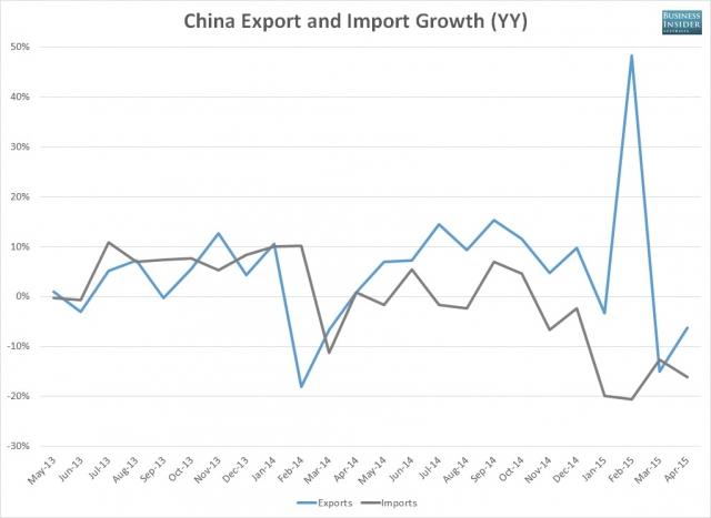 中国4月外贸为六年同期最差 经济下行压力加大