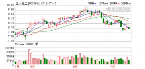 江山股份七天大涨27%:草甘膦涨价游资借题发