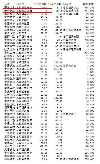 央企老总收入都有哪些 年薪6万你信吗?