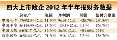 上市险企逆市大赚281亿 中国人寿欲进军房地产