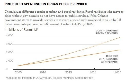 中国的农民和城市人口_农民工转为城市居民 政府 企业 个人共付福利金(3)