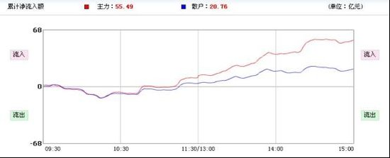 沪深股市资金净流入_板块资金流入查询_资金净流入为什么还跌