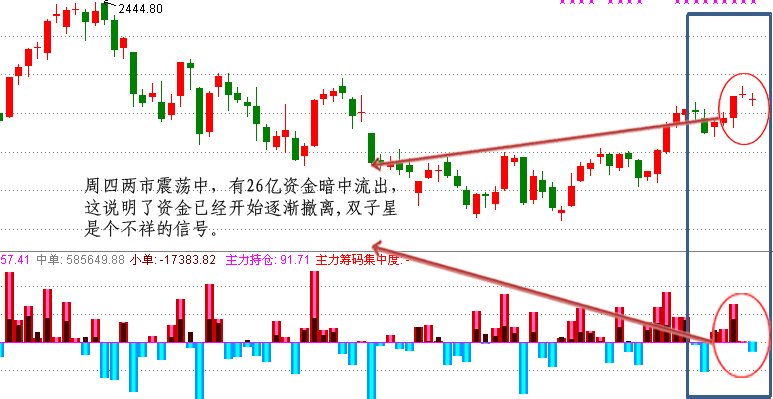 双十字星再发重大变盘信号