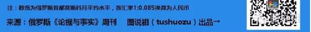俄罗斯人现在有多穷?