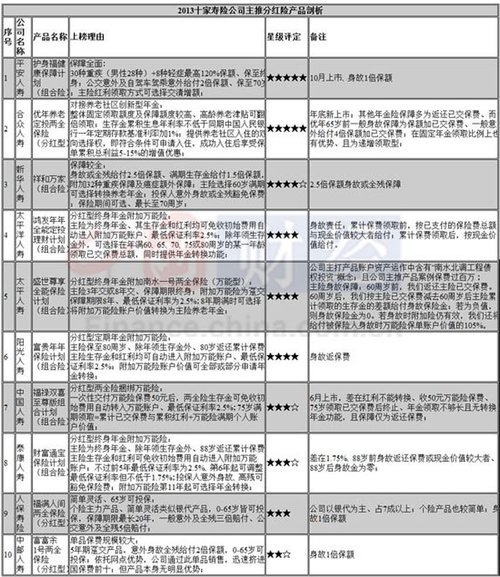 十大寿险公司2013主力产品大排名 中邮人寿垫