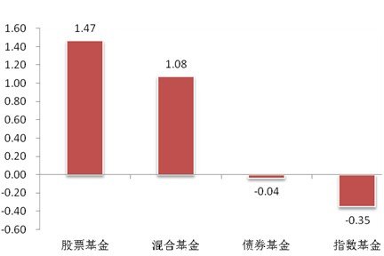 地产重仓基金收益居先 QDII-ETF登陆市场