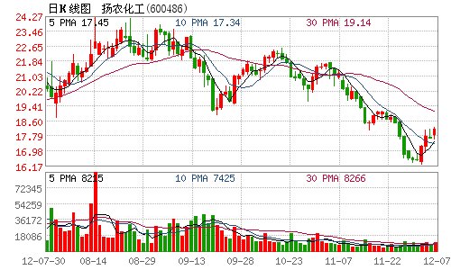 扬农化工拟出资1.8亿元设立控股子公司