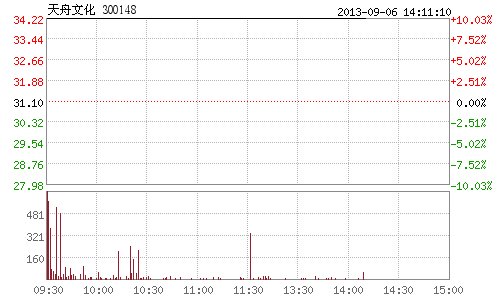 快讯:天舟文化涉足手游 股价连续9涨停