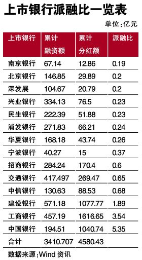 国有银行分红高过再融资额_腾讯·大楚网