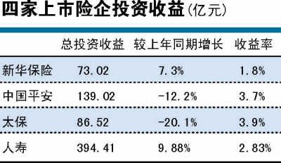 上市险企逆市大赚281亿 中国人寿欲进军房地产
