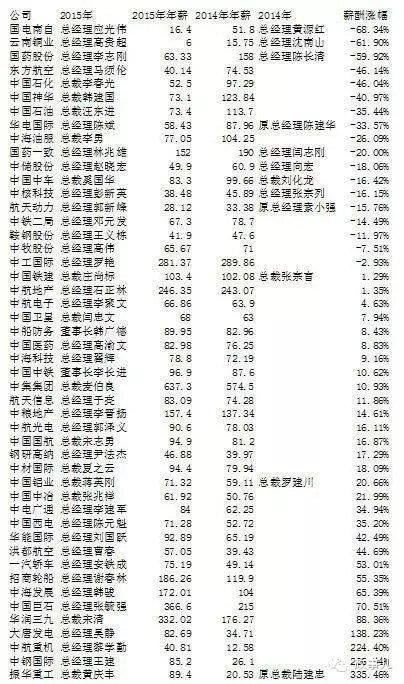 媒体:“限薪令”后央企领导工资到底降了多少?