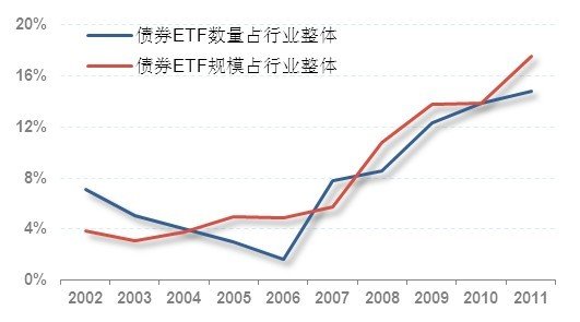 债券ETF产品解析及国内发展展望