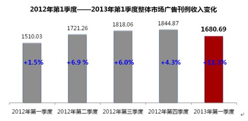平面构成_电视台的收入构成