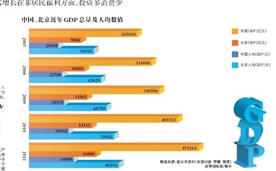 北京人均GDP富裕真相:实际收入和福利少