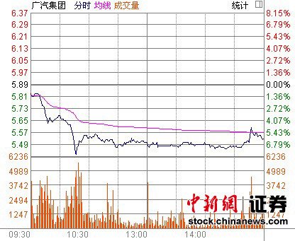广汽集团股价重挫6.11% 领跌汽车股