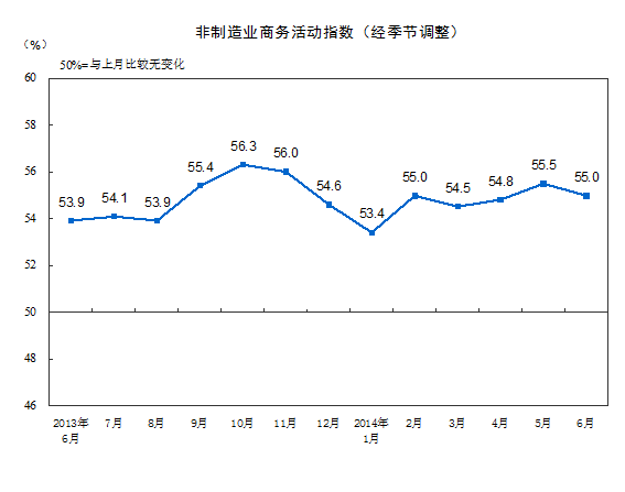 统计局：2014年6月中国非制造业PMI指数为55.0%
