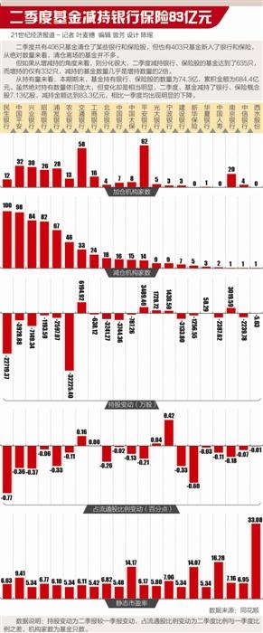 二季度基金减持银行保险7亿股 低估值也不买账