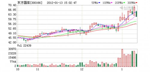 财经新闻 综合新闻 正文   踏入2012年,年报 行情 跟 高送转 行情又