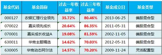 投资“神舟概念” 你更该买基金而不是炒股票