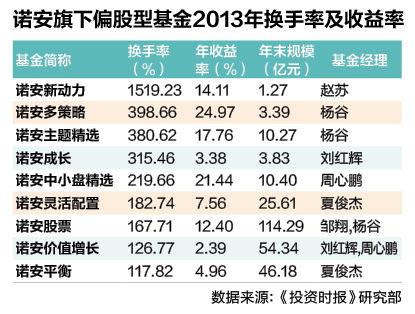诺安新动力换手率1519% 六成奉献招商证券