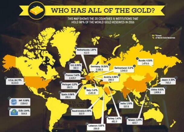 全世界88%的黄金集中在20个国家 中国名列第六