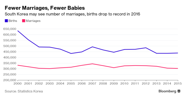 人口危机：韩国人连结婚都不愿意 更别说生娃了